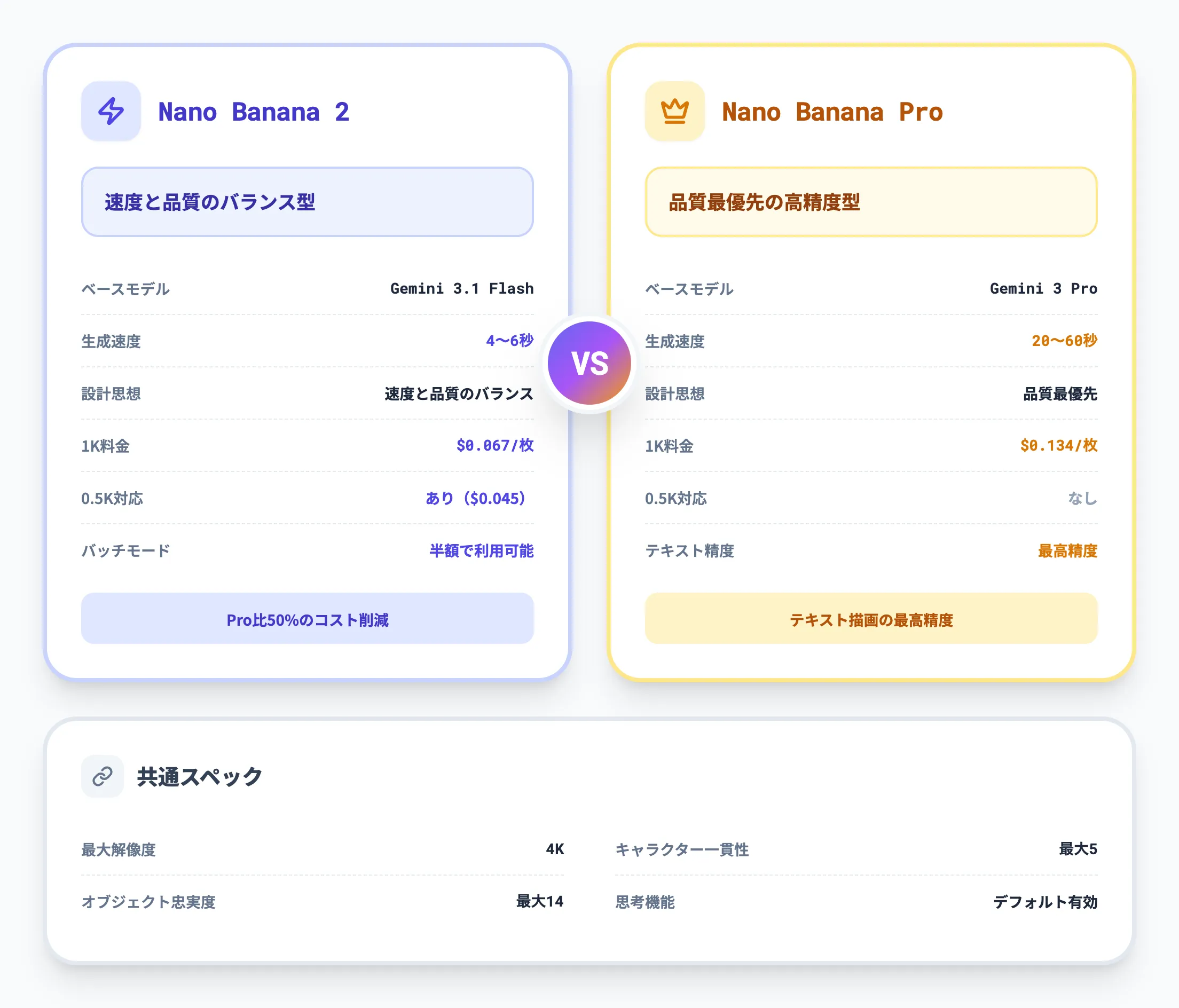 Nano Banana 2とは？特徴や料金、使い方を徹底解説！ | AI総合研究所